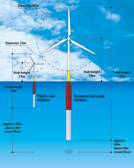 Figures: Dimensions of the demonstration turbines at the pilot and commercial scales