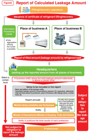 Figure2: Report of Calculated Leakage Amount