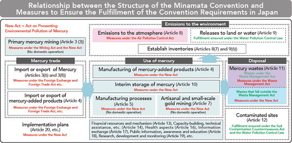 Figure:Relationship between the Structure of the Minamata Convention and Measures to Ensure the Fulfillment of the Convention Requirements in Japan