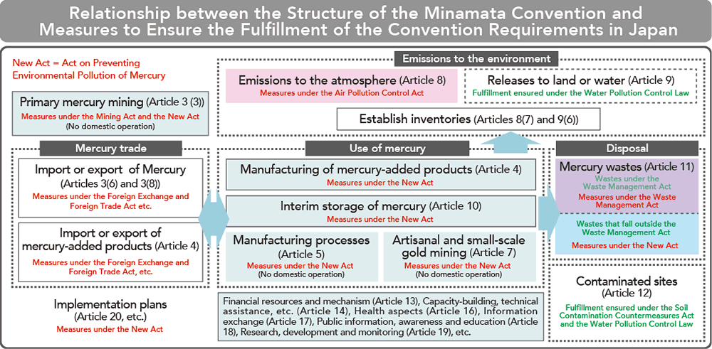 Relationship between the Structure of the Minamata Convention and Measures to Ensure the Fulfillment of the Convention Requirements in Japan