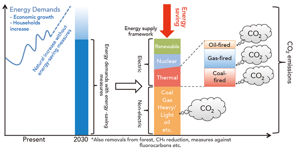 Figure:Framework of Emissions Reduction Target