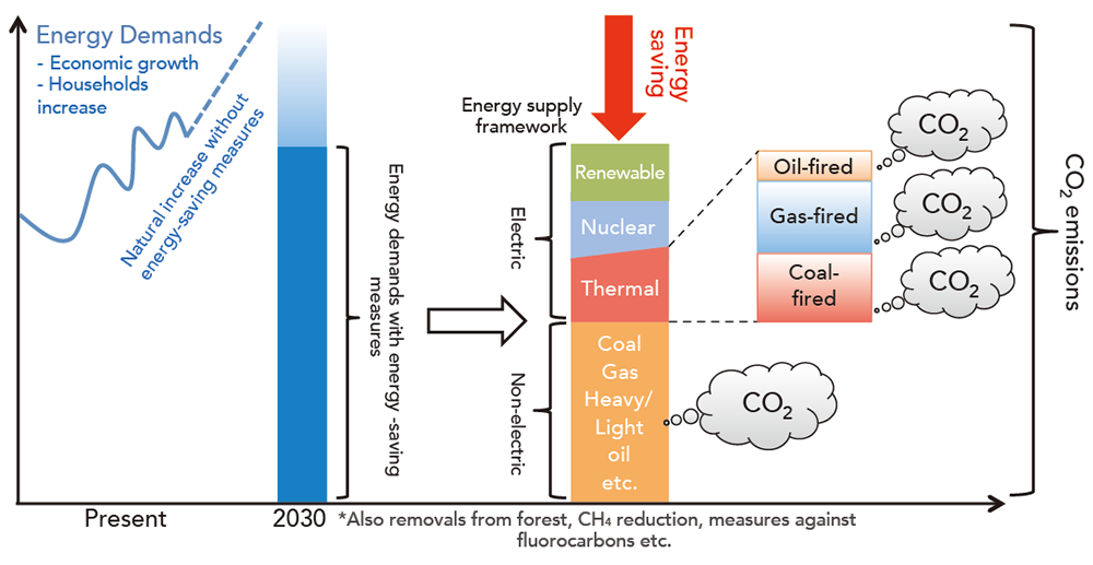 eFigure:Framework of Emissions Reduction Target