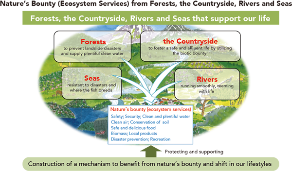 Figure:Nature's Bounty (Ecosystem Services) from Forests, the Countryside, Rivers and Seas