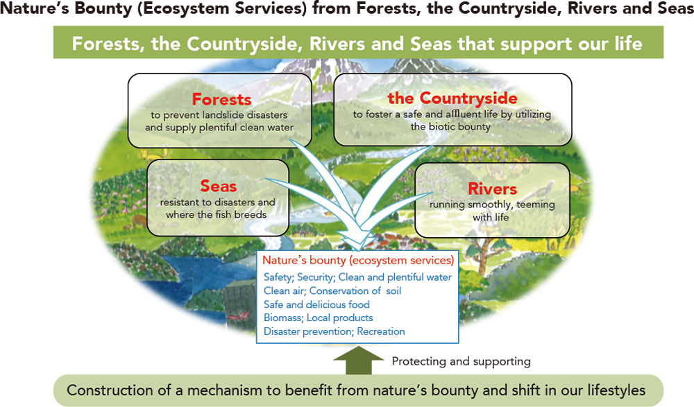 eFigure:Nature's Bounty (Ecosystem Services) from Forests, the Countryside, Rivers and Seas