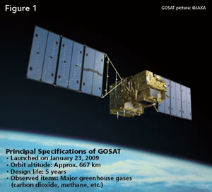 Figure1: Principal Specifications of GOSAT *Launched on January 23, 2009 *Orbit altitude: Approx. 667km *Design life: 5years *Observed items: Major greenhouse gases (carbon dioxide, methane, etc.)