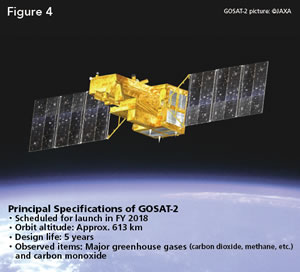 Figure4: Principal Specifications of GOSAT-2 *Scheduled for launch in FY 2018 *Orbit altitude: Approx. 613km *Design life: 5years *Observed items: Major greenhouse gases (carbon dioxide, methane, etc.) and carbon monoxide