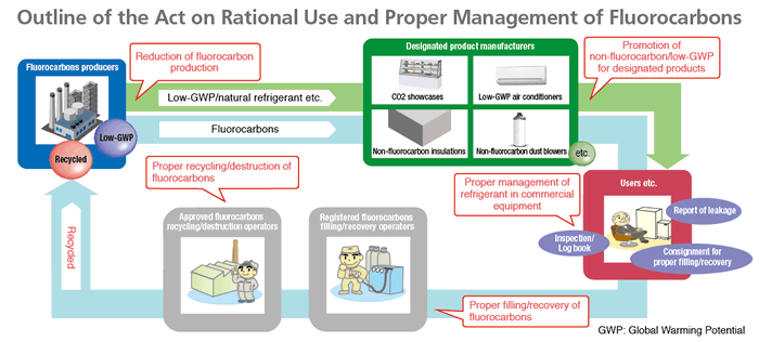 Figure:Outline of the Act on Rational Use and Proper Management of Fluorocarbons