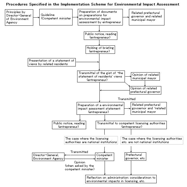 http://www.env.go.jp/en/laws/policy/assess.gif