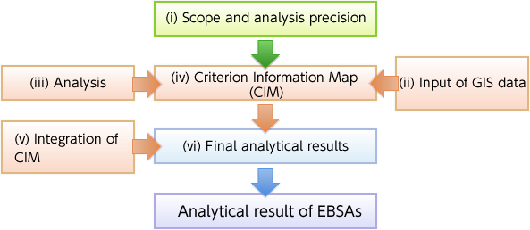 (i) Scope and analysis precision (ii) Input of GIS data (iii) Analysis (v) Integration of CIM (iv) Criterion Information Map (CIM) (vi) Final analytical results Analytical result of EBSAs