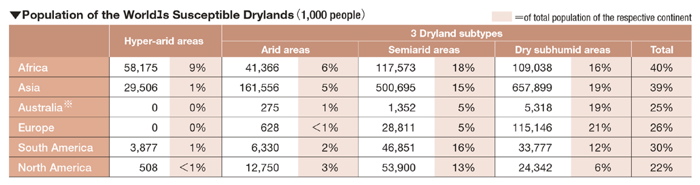 Population of the World's Susceptible Drylands