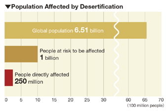 Popuration Affected by Desertification