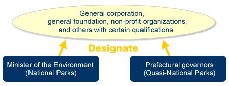 Designate