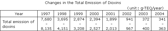 Changes in the Total Emission of Dioxins