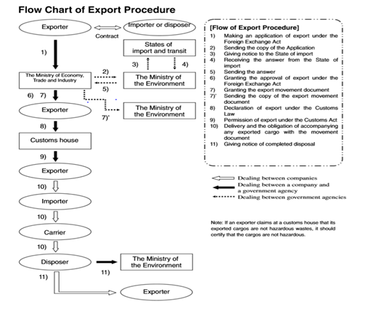 Flow Chart of Export Procedure