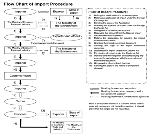 Flow Chart of Import Procedure