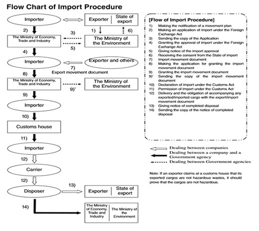 Import And Export Process Flow Chart