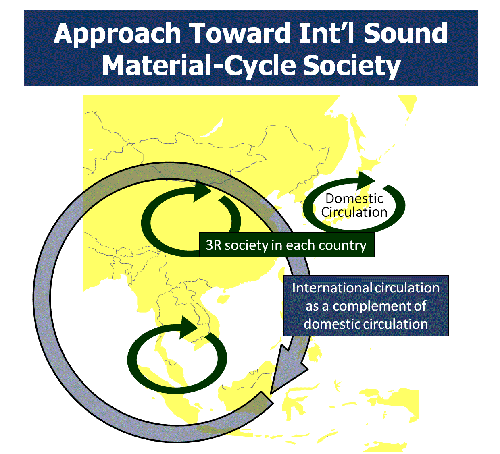 Approach toward int'l sound material-cycle society