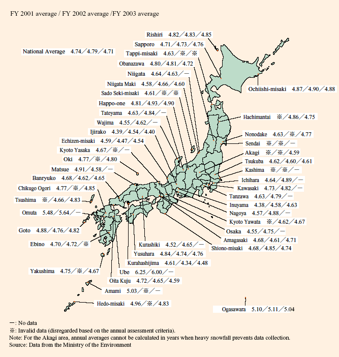 Levels of pH in Precipitation