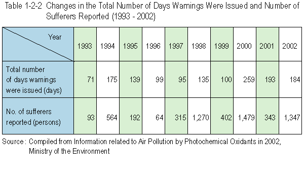 Changes in the Total Number of Days Warnings Were Issued and Number of Sufferers Reported (1993 - 2002)