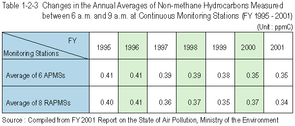 Changes in the Annual Averages of Non-methane Hydrocarbons Measured between 6 a.m. and 9 a.m. at Continuous Monitoring Stations (FY 1995 - 2001)