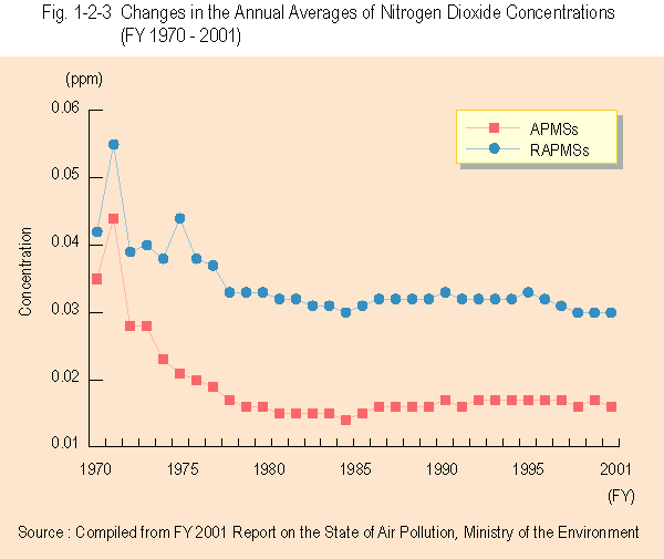 Changes in the Annual Averages of Nitrogen Dioxide Concentrations (FY 1970 - 2001)