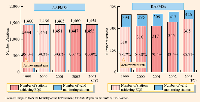 Changes in the Attainment of the EQS for Nitrogen Dioxide (FY 1999 - 2003