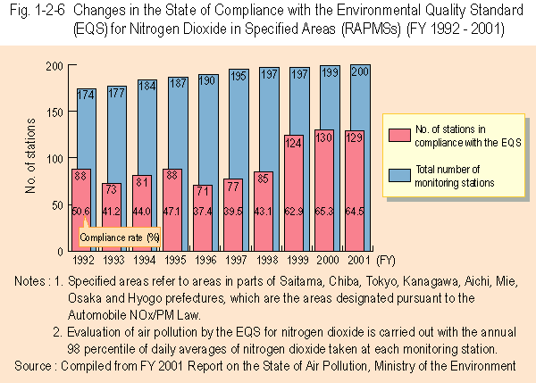 Changes in the Attainment of the EQS for Nitrogen Dioxide in Specified Areas (RAPMSs) (FY 1992 - 2001)