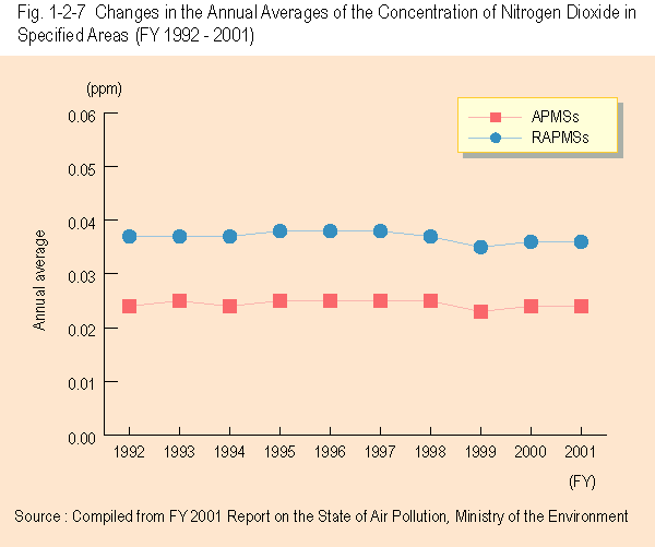 Changes in the Annual Averages of the Concentration of Nitrogen Dioxide in Specified Areas (FY 1992 - 2001)