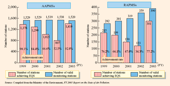 Changes in the Attainment of the EQS for Suspended Particulate Matter (FY1999 - 2003)