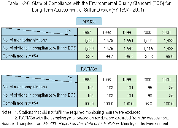 Attainment of the EQS for Long-Term Assessment of Sulfur Dioxid (FY 1997 - 2001)