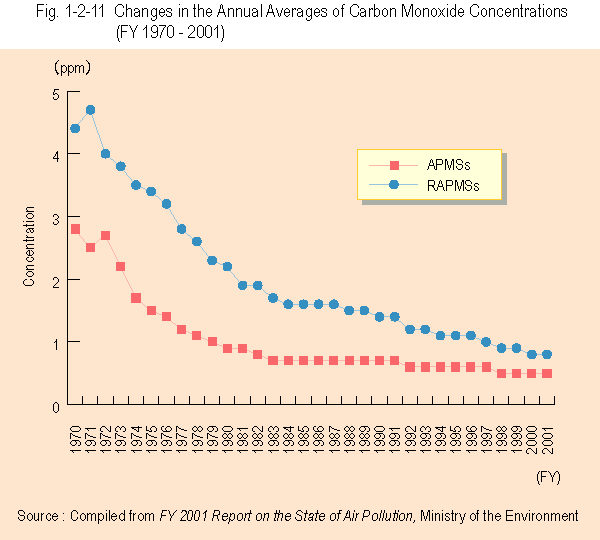 hanges in the Annual Averages of Carbon Monoxide Concentrations (FY 1970 - 2001)