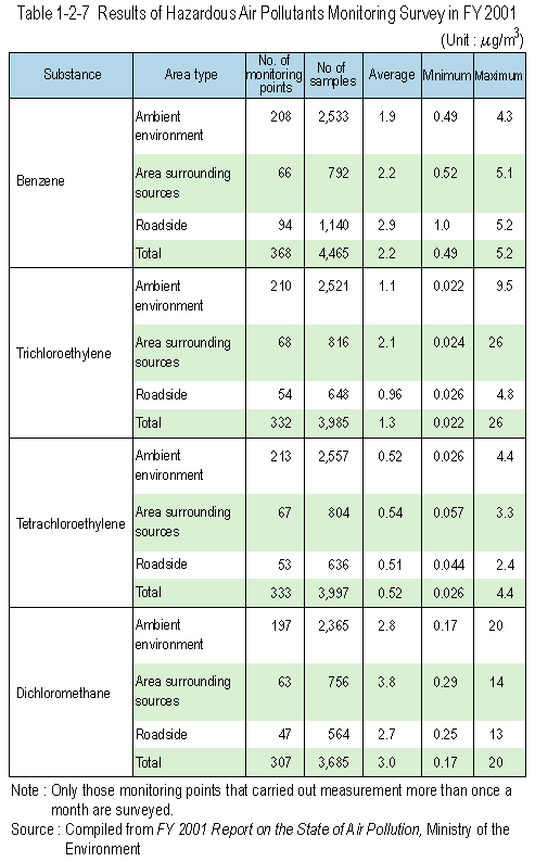 Results of Hazardous Air Pollutants Monitoring Survey in FY 2003