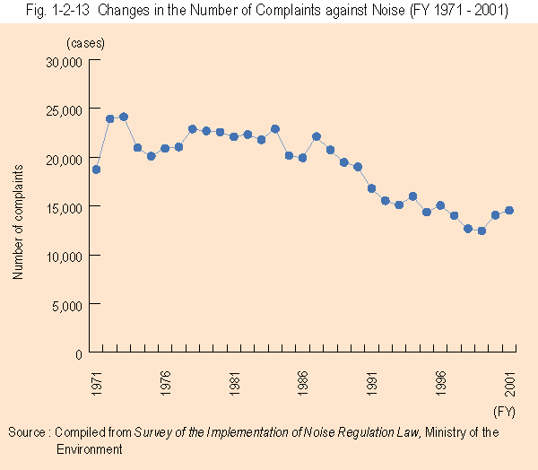 Changes in the Number of Complaints against Noise (FY 1974 - 2003)