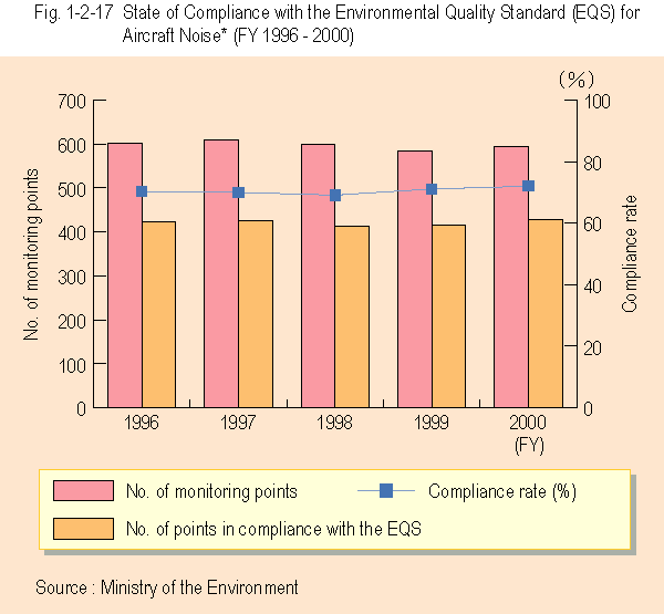 Attainment of the EQS for Aircraft Noise