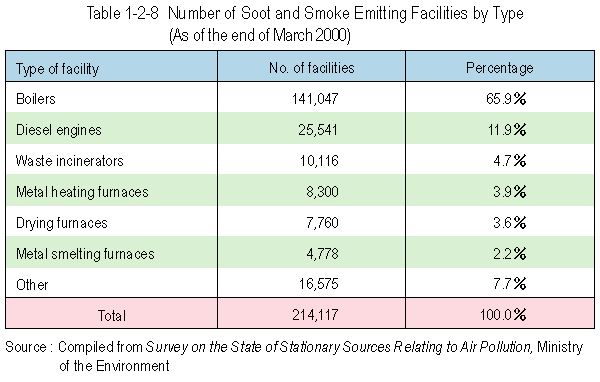 Number of Soot and Smoke Emitting Facilities by Type (As of the end of March 2000)