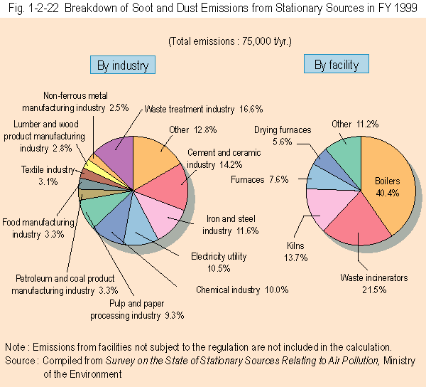 Breakdown of Soot and Dust Emissions from Stationary Sources in FY 1999