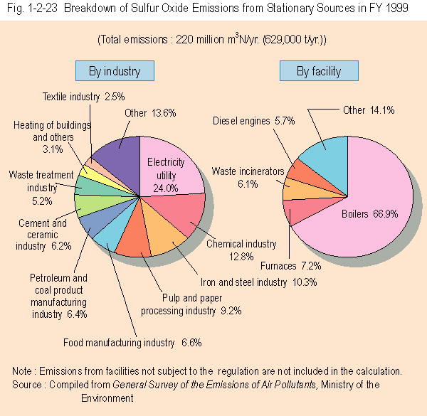 Breakdown of Sulfur Oxide Emissions from Stationary Sources in FY 1999