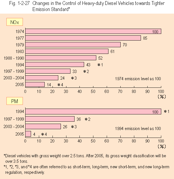 Changes in the Control of Heavy-duty Diesel Vehicles towards Tighter Emission Standard