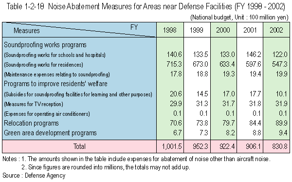 Noise Abatement Measures for Areas near Defense Facih3ties (FY 1998 - 2002)