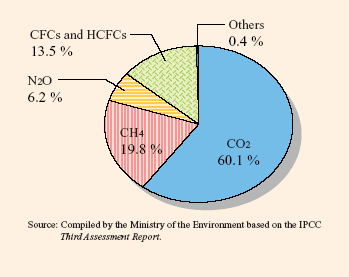 Global Warming Statistics