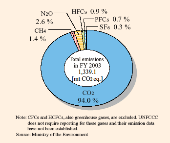 Direct Contribution of GHGs Emitted by Japan to Global Warming (FY 2003)
