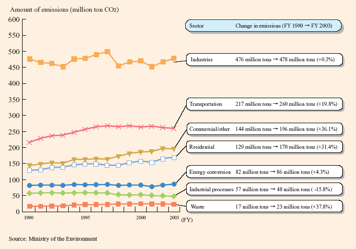 CO2 Emissions in Japan