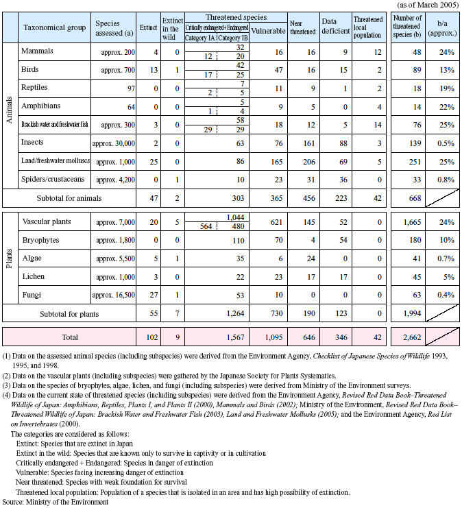 Threatened Wildlife of Japan (Species listed in the Red list and the Red Data Book)