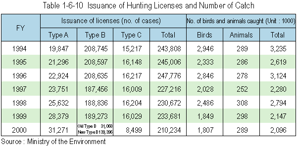 Issuance of Hunting licenses and Number of Catch