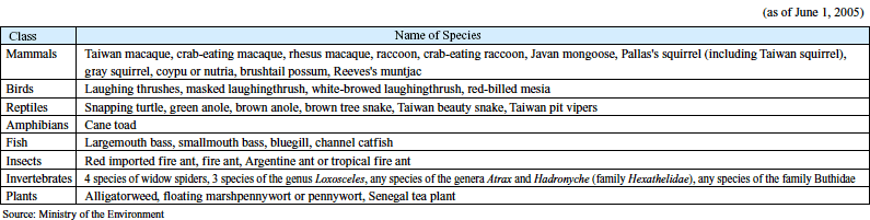 list of Invasive Alien Species under the Invasive Alien Species Act