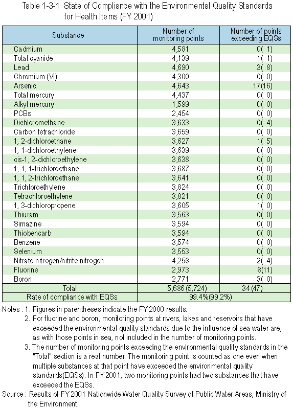 Attainment of the EQS for Health Items (FY 2001)