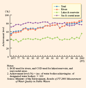 Trends toward Achieving EQSs (BOD or COD)