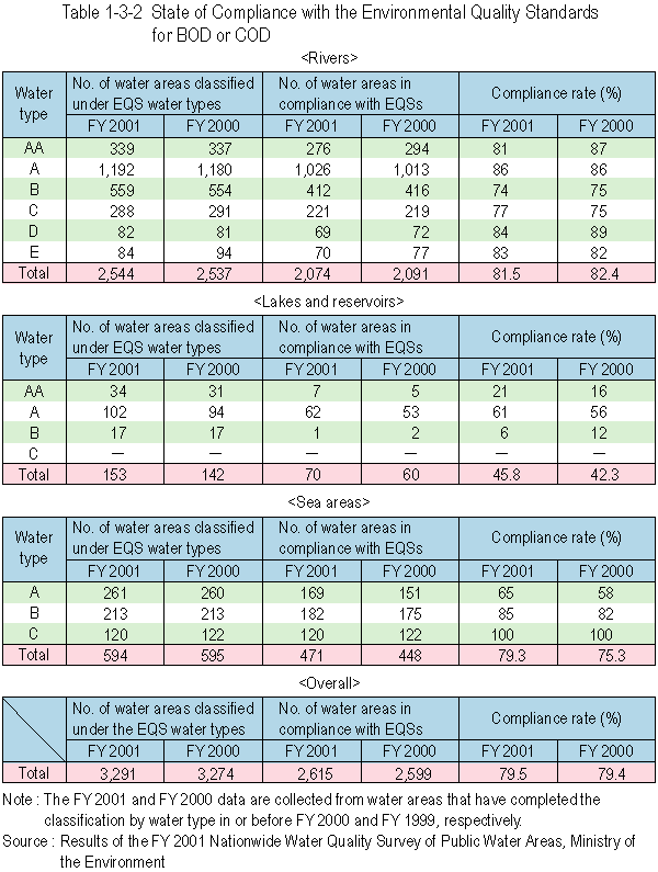 Attainment of the EQS for BOD or COD