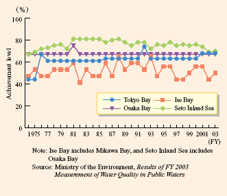 Trends in Rate of Achievement with EQS (COD) in Three Coastal Regions