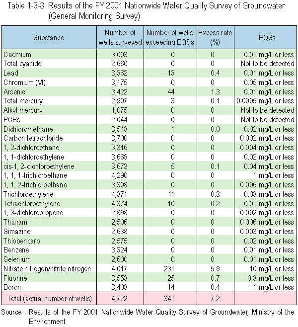 Results of the FY 2001 Nationwide Water Quah3ty Survey of Groundwater (General Monitoring Survey)